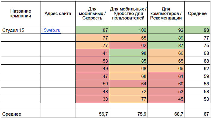 Топ сибирских веб-студий в тесте PageSpeed Insights Топ сибирских веб-студий в тесте PageSpeed Insights